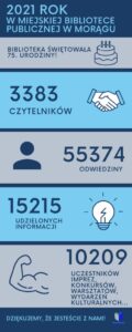 Infografika przedstawiająca dane statystyczne biblioteki w 2021 r.: 75 lat biblioteki, 3383 czytelników, 55374 odwiedzin, 15215 udzielonych informacji, 10209 uczestników wydarzeń